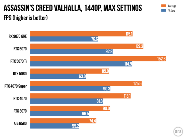 Radeon RX 7900 GRE: $549 за відеокарту, що розчаровує 10