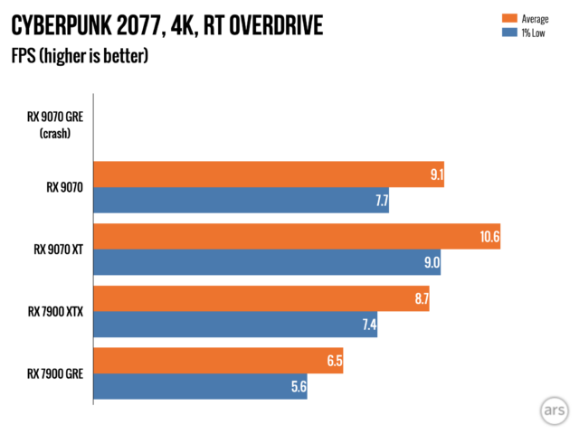 Radeon RX 7900 GRE: $549 за відеокарту, що розчаровує 21