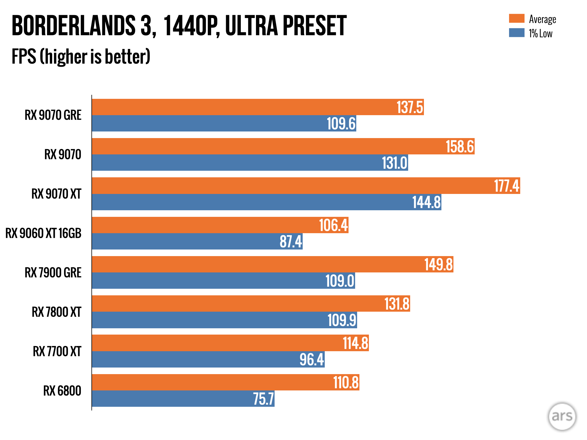 Radeon RX 7900 GRE: $549 за відеокарту, що розчаровує 3