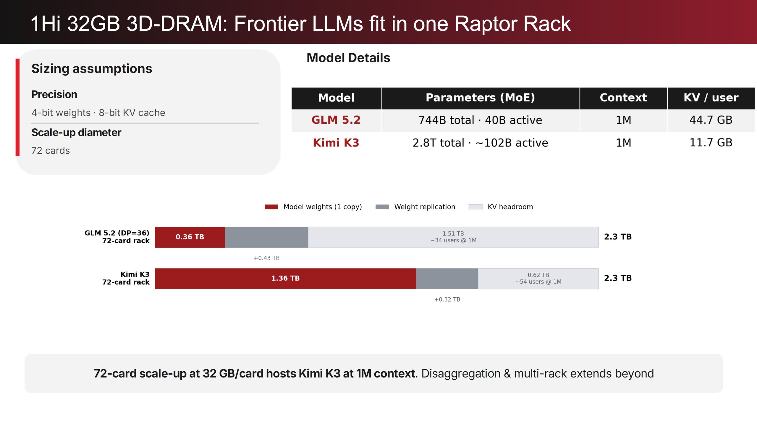 Raptor 3D DRAM від d-Matrix: пропускна здатність SRAM з 1/10 потужності HBM 10