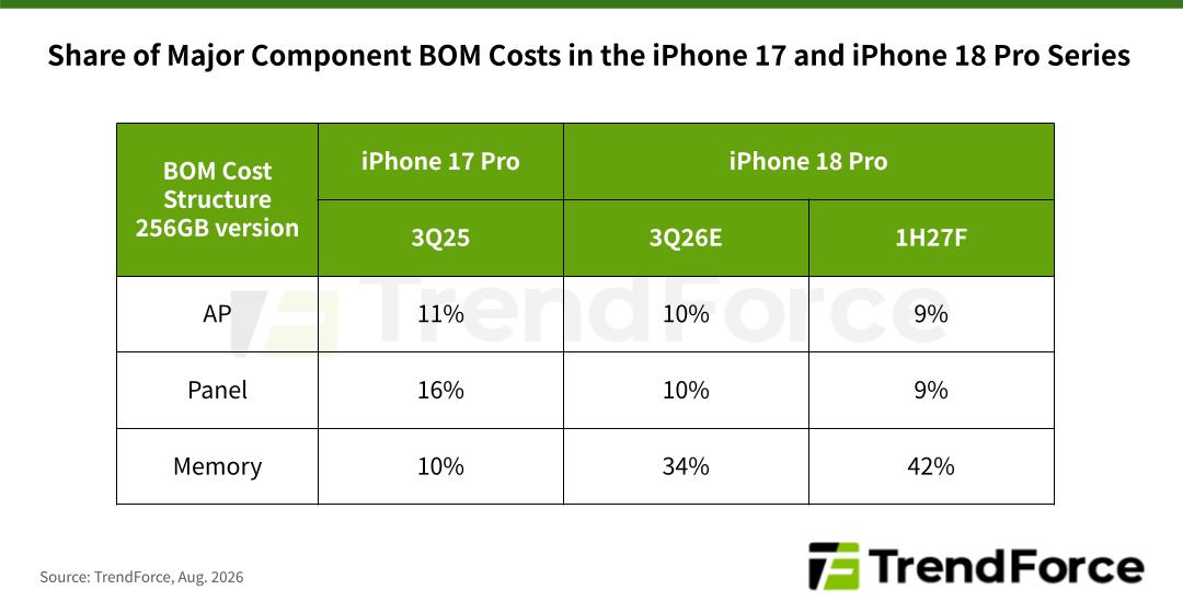 iPhone 18 Pro: DRAM з'їсть 42% вартості у 2027 році, а процесор та OLED коштуватимуть копійки 2