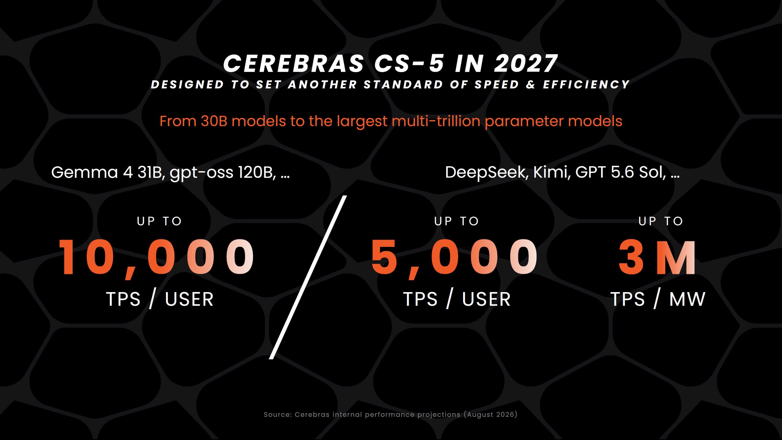 Cerebras CS-4 прискорює ШІ в 30 разів, готує CS-5 для 10 тис. TPS на користувача у 2027 році та CS-6 з 3D Wafer-Scale SRAM 28