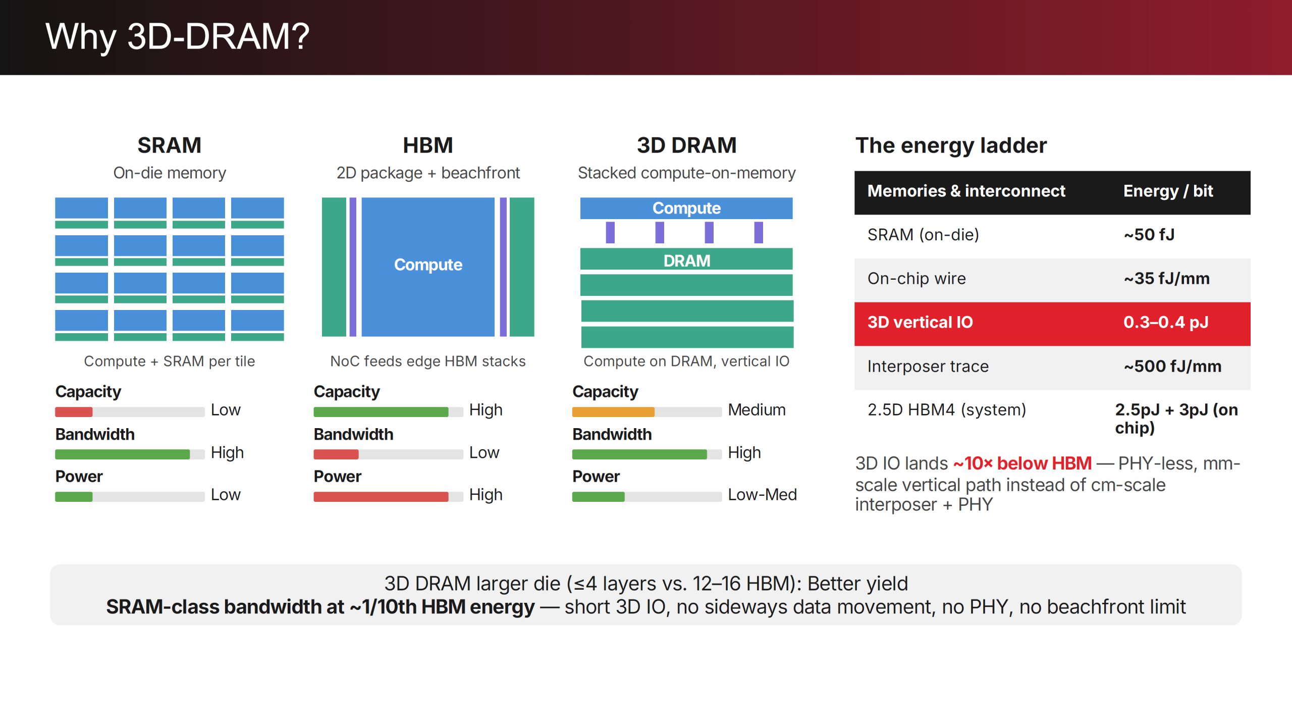 Raptor 3D DRAM від d-Matrix: пропускна здатність SRAM з 1/10 потужності HBM 7