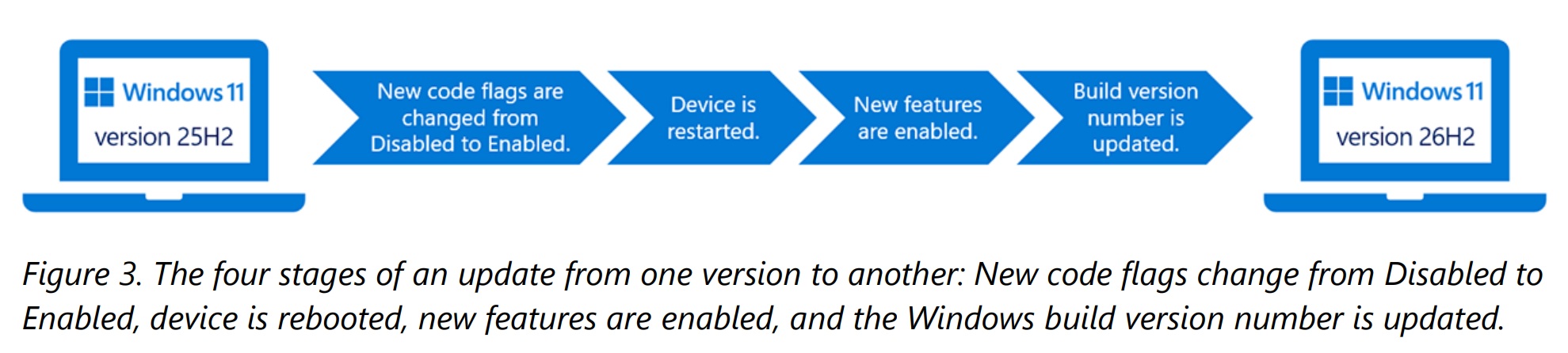 Процес встановлення Windows 11 26H2 на наявних ПК