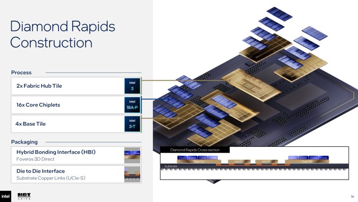 Intel 18A-P досяг 30% приросту частоти на 0.5V на кремнії з виробництва 6