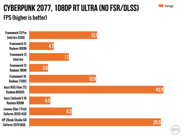 Framework Laptop 13 Pro: покращена батарея, завищена ціна 19