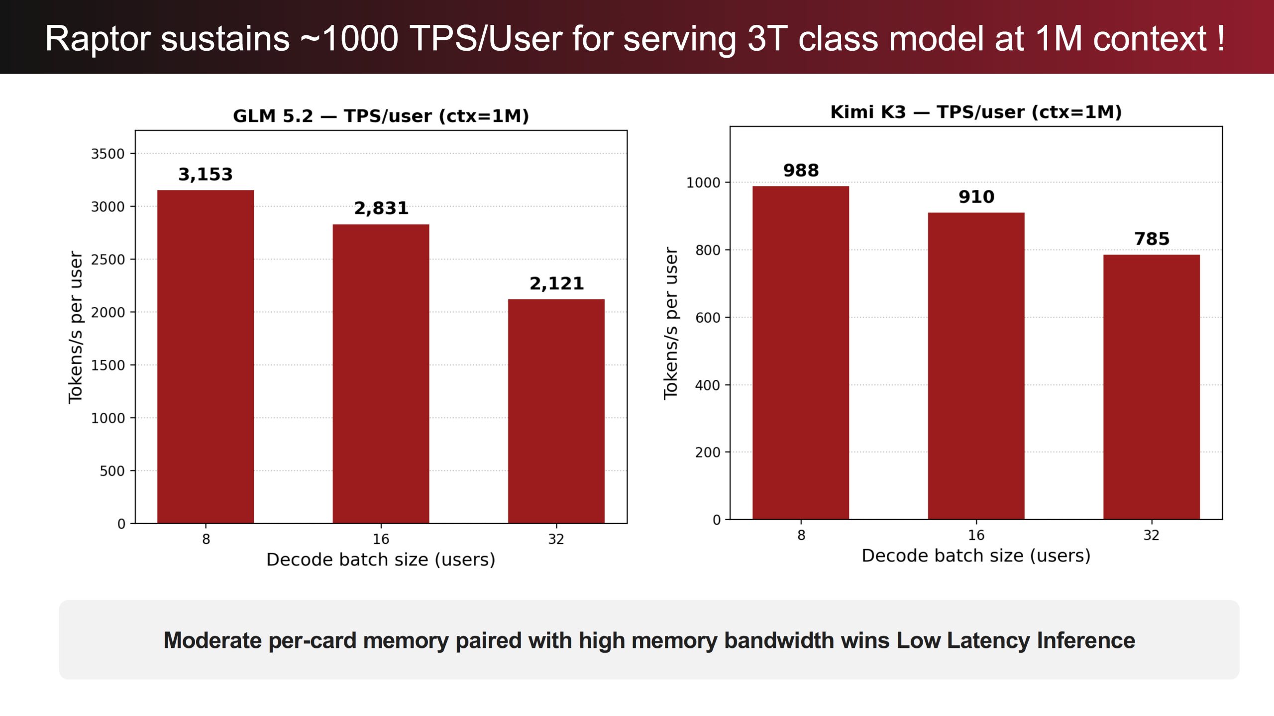 Raptor 3D DRAM від d-Matrix: пропускна здатність SRAM з 1/10 потужності HBM 23
