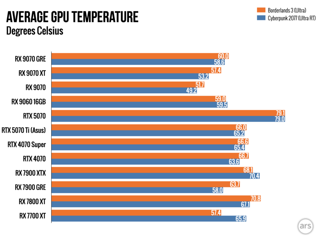 Radeon RX 7900 GRE: $549 за відеокарту, що розчаровує 32