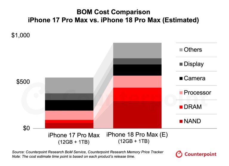 iPhone 18 Pro: Чи чекати значного здорожчання, як прогнозують аналітики 3