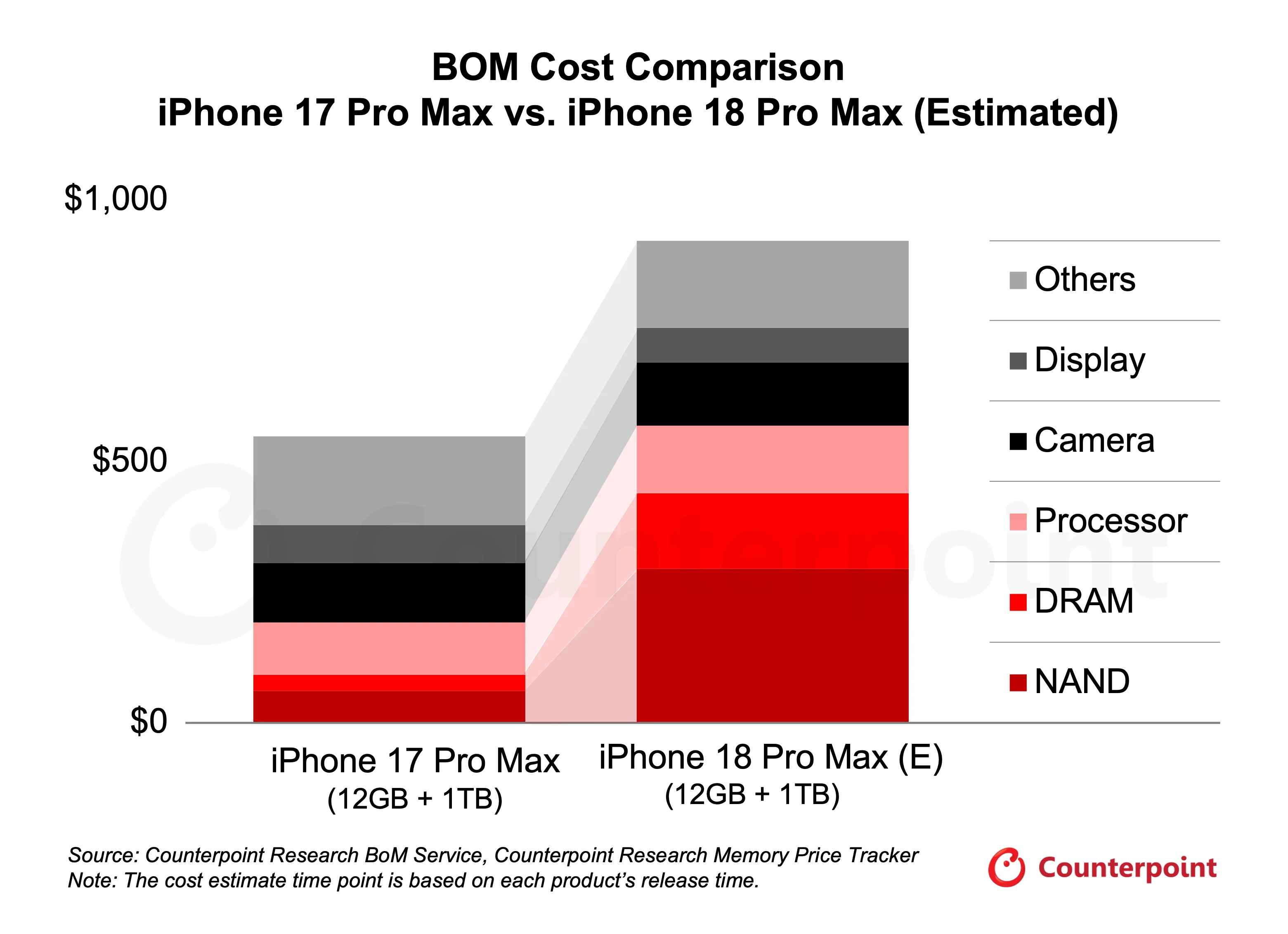 iPhone 18 Pro: Чи чекати значного здорожчання, як прогнозують аналітики 1