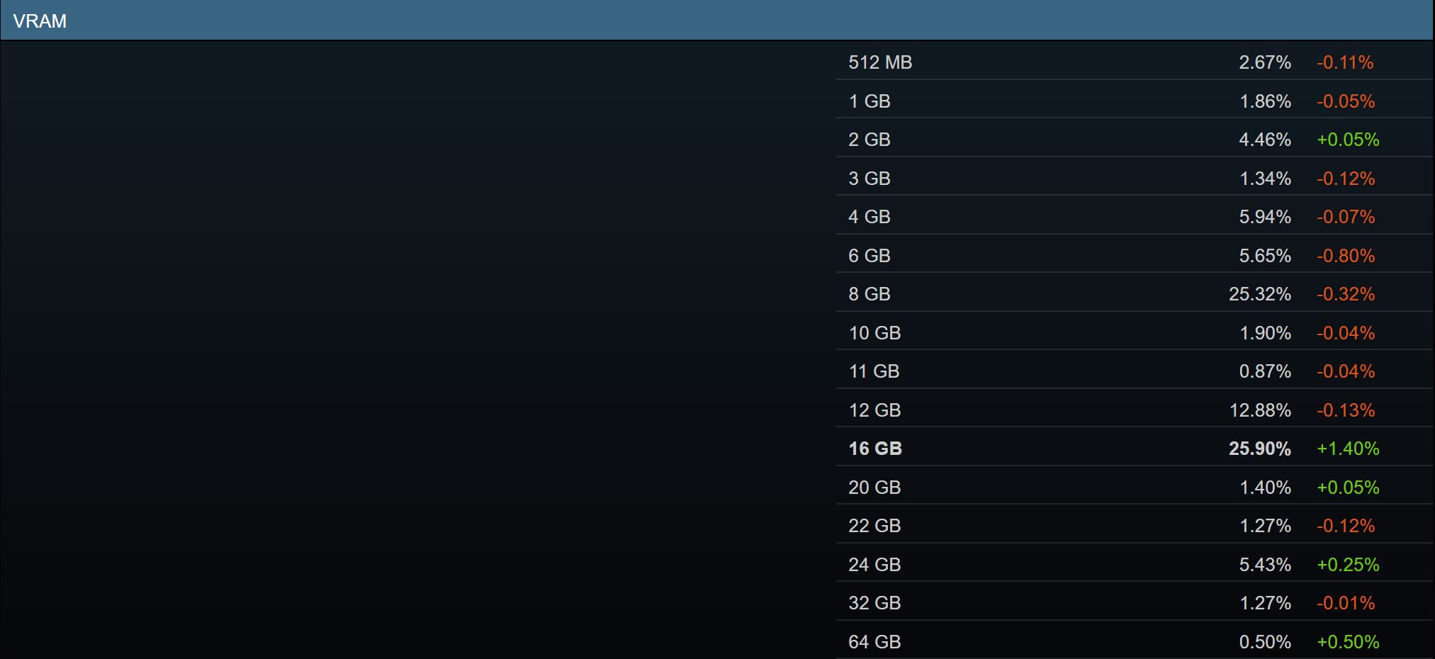 16 ГБ відеокарти нарешті витіснили 8 ГБ моделі зі Steam: геймери обирають більше відеопам'яті 2
