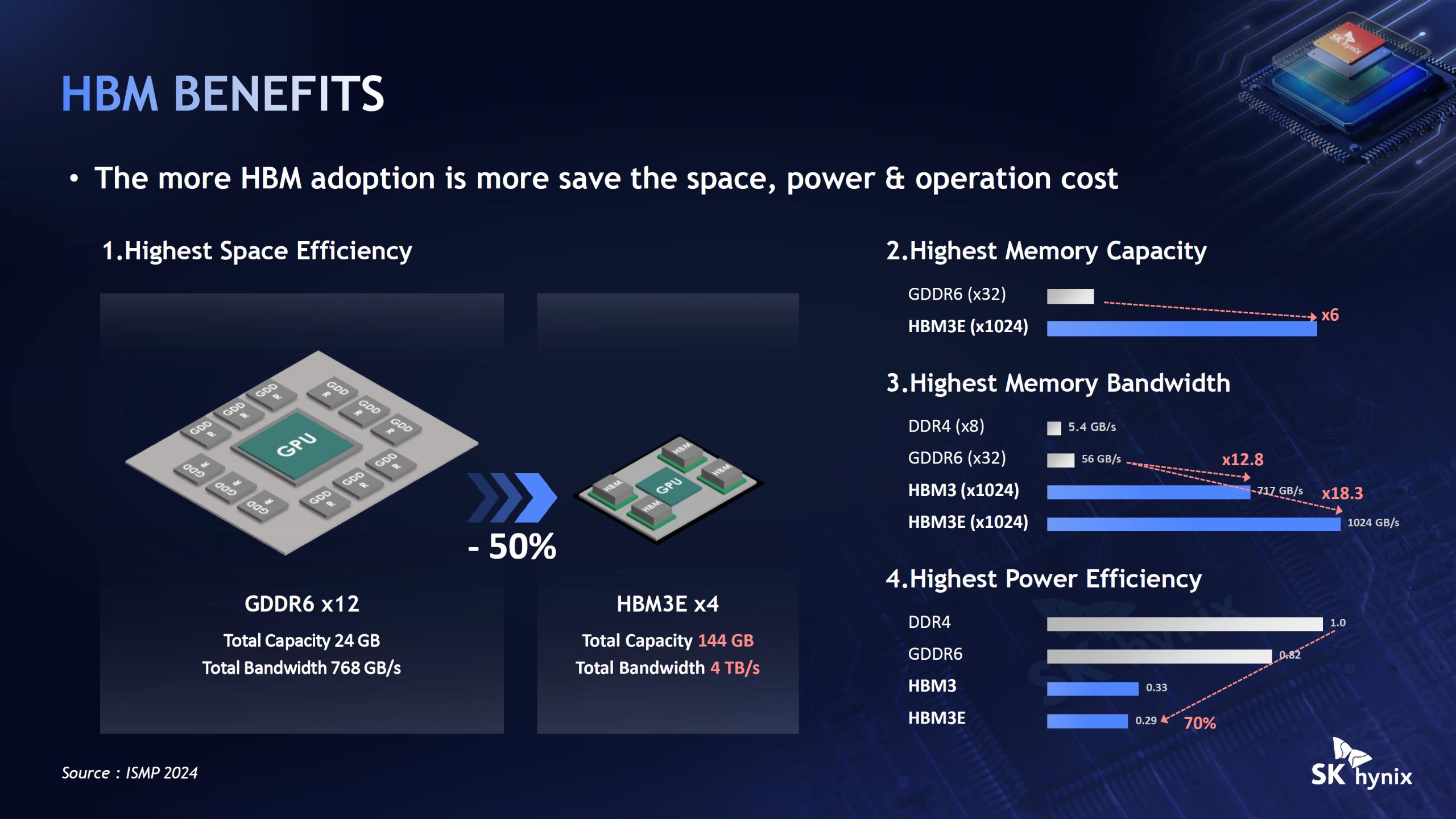 SK Hynix впроваджує передові технології пакування, включно з Intel EMIB, для високопродуктивної пам'яті HBM наступного покоління 3 SK Hynix впроваджує передові технології пакування, включно з Intel EMIB, для високопродуктивної пам'яті HBM наступного покоління 3