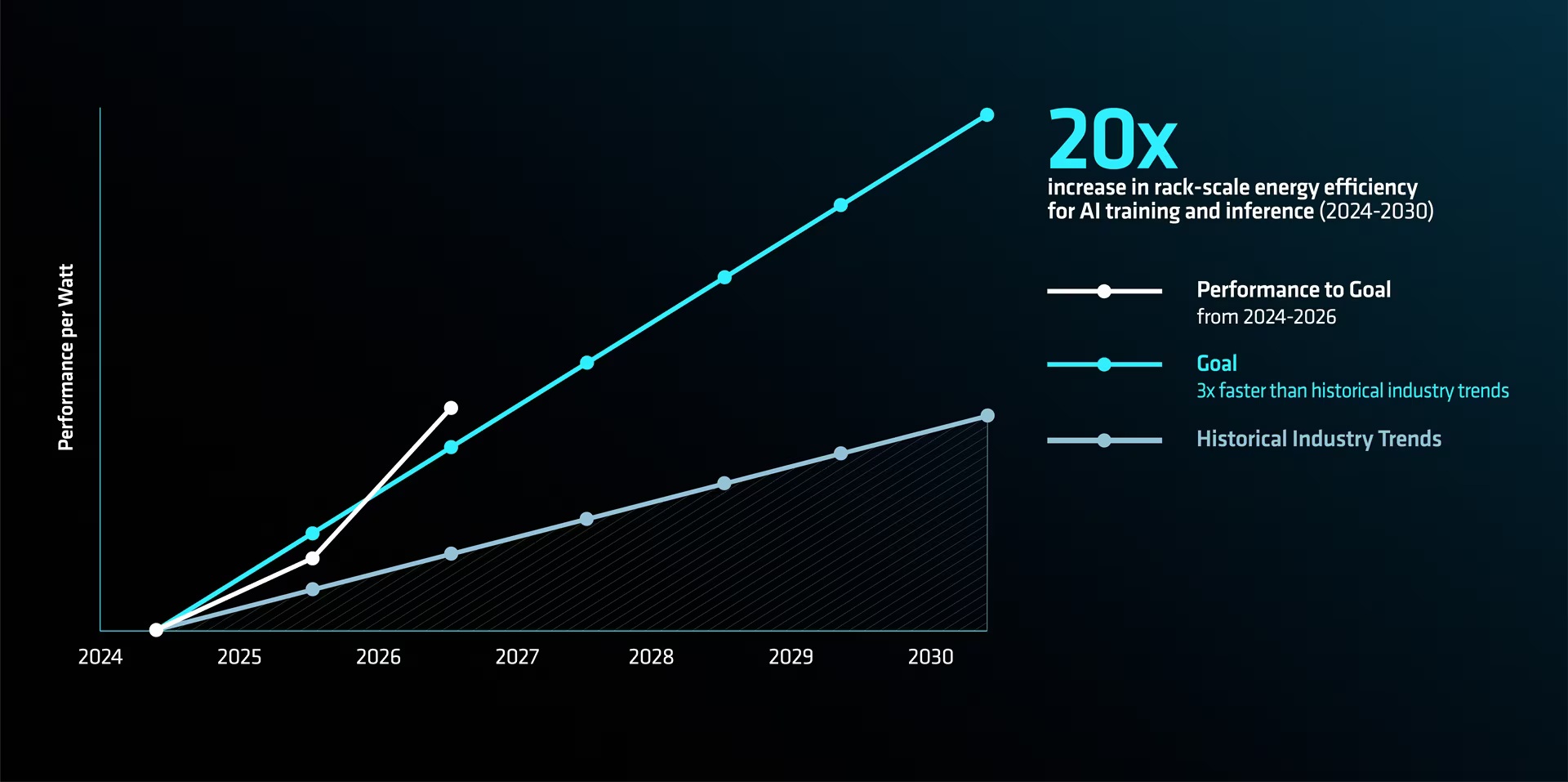 AMD: два AI-стійки 2030 року замінять 570 MI300X, скоротивши споживання енергії у 20 разів 2 AMD: два AI-стійки 2030 року замінять 570 MI300X, скоротивши споживання енергії у 20 разів 2