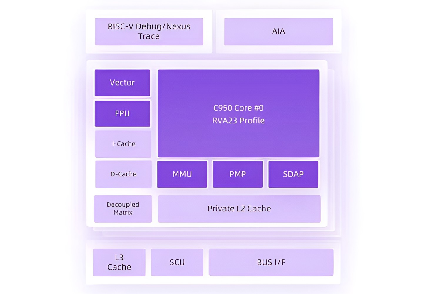 TSMC виготовила для Alibaba чип XuanTie C950 на 5 нм RISC-V, який тепер нативно запускає модель Qwen-3.8 27B 2