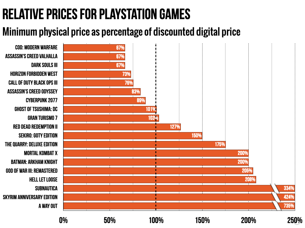 Sony скасовує дискові приводи: як це вплине на ціни PlayStation 4