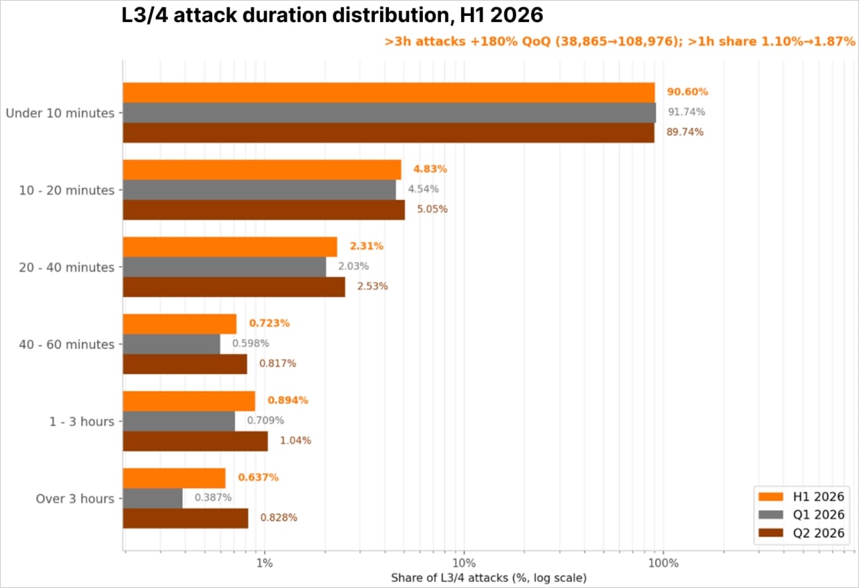 DDoS-атаки потужністю понад 1 Тбіт/с зросли вп’ятеро за квартал 4 DDoS-атаки потужністю понад 1 Тбіт/с зросли вп’ятеро за квартал 4