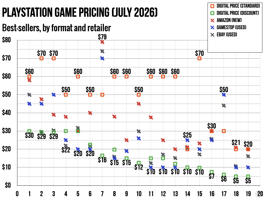 Sony скасовує дискові приводи: як це вплине на ціни PlayStation 7