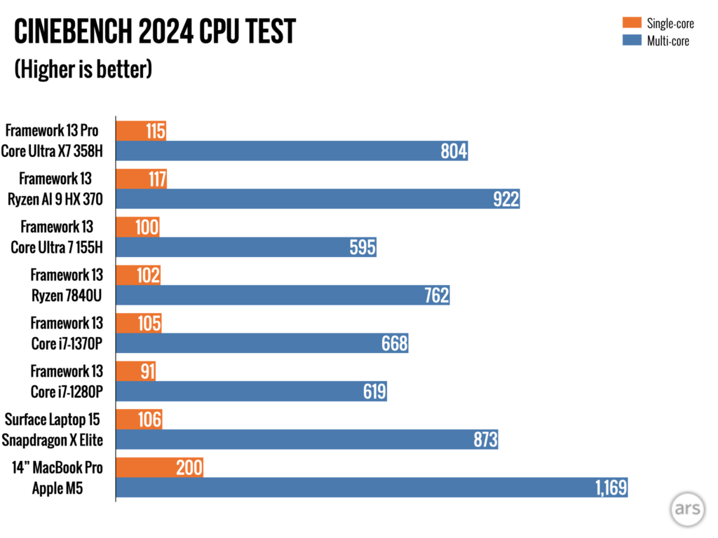 Framework Laptop 13 Pro: покращена батарея, завищена ціна 12