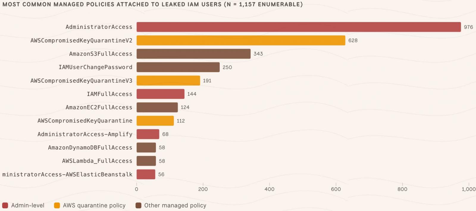 Витік сотень ключів AWS надає повний контроль над корпоративними обліковими записами 4
