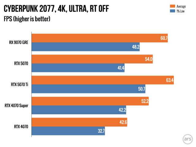 Radeon RX 7900 GRE: $549 за відеокарту, що розчаровує 26