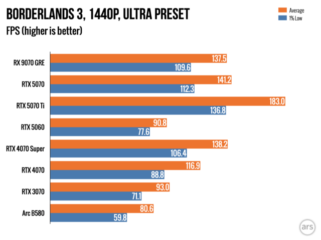 Radeon RX 7900 GRE: $549 за відеокарту, що розчаровує 9