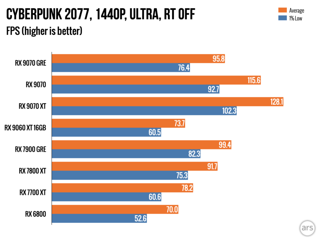Radeon RX 7900 GRE: $549 за відеокарту, що розчаровує 5