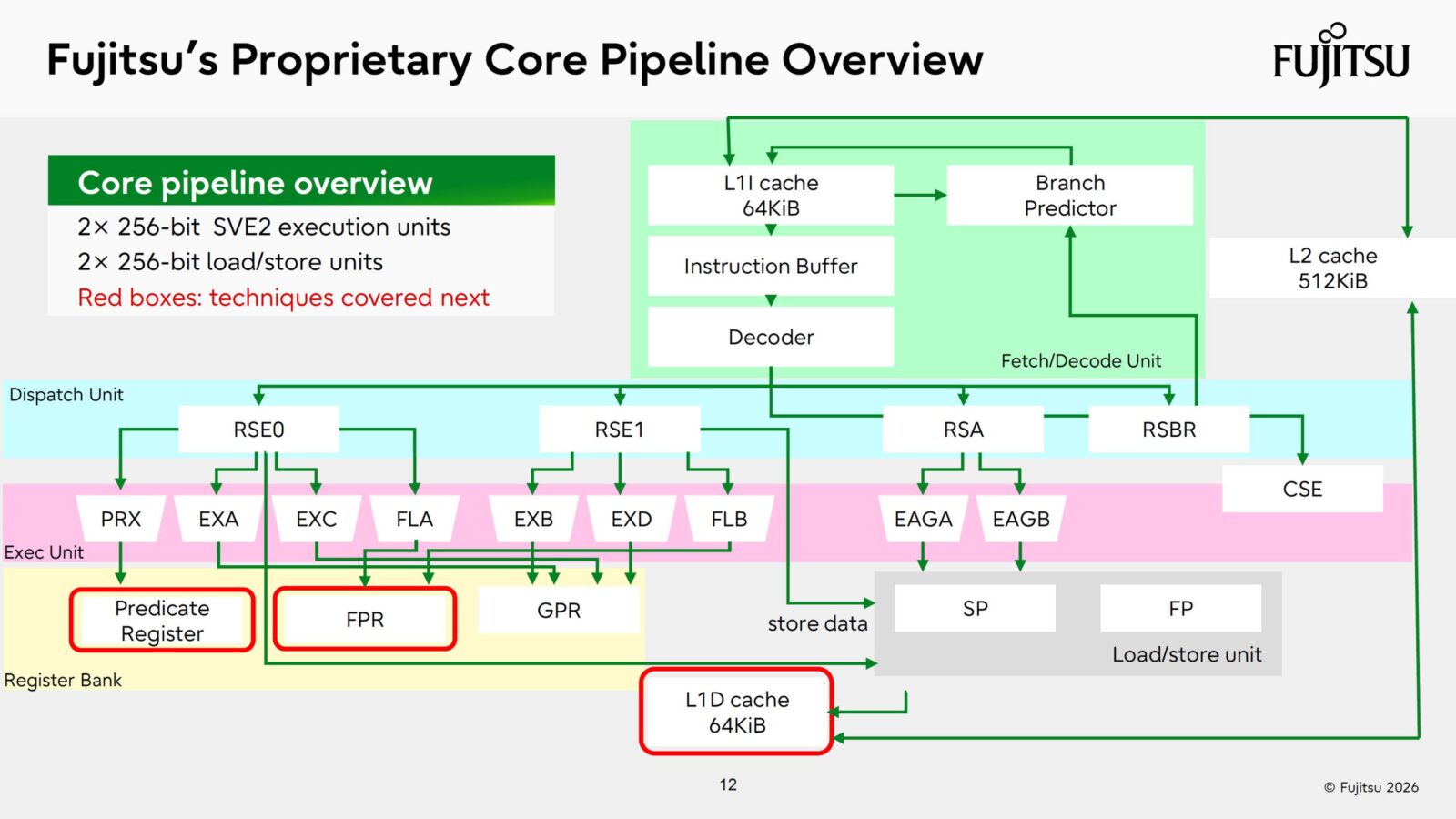Fujitsu Monaka Chip поєднує 2 нм CPU з 5 нм SRAM, Monaka-X готується до релізу 2029 року на 1.4 нм 15