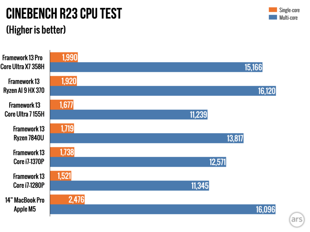 Framework Laptop 13 Pro: покращена батарея, завищена ціна 12