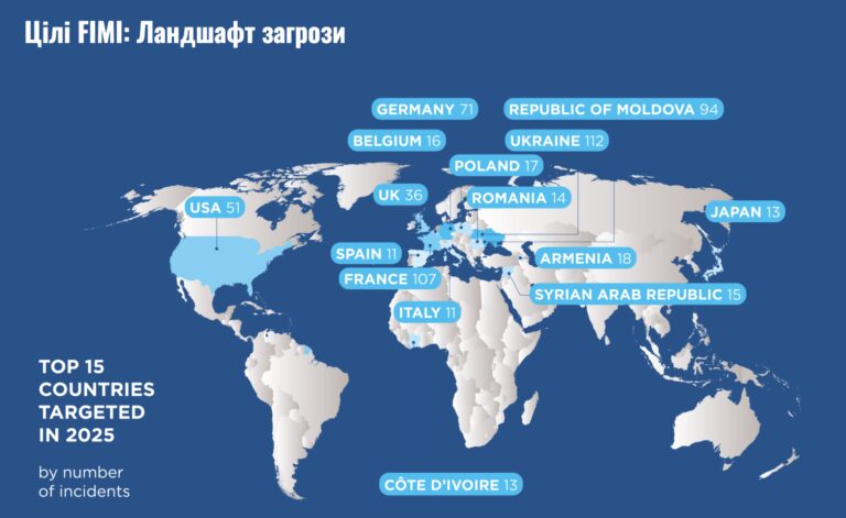 ЄС задокументував 540 випадків російських та китайських дезінформаційних кампаній у 2025 році 29
