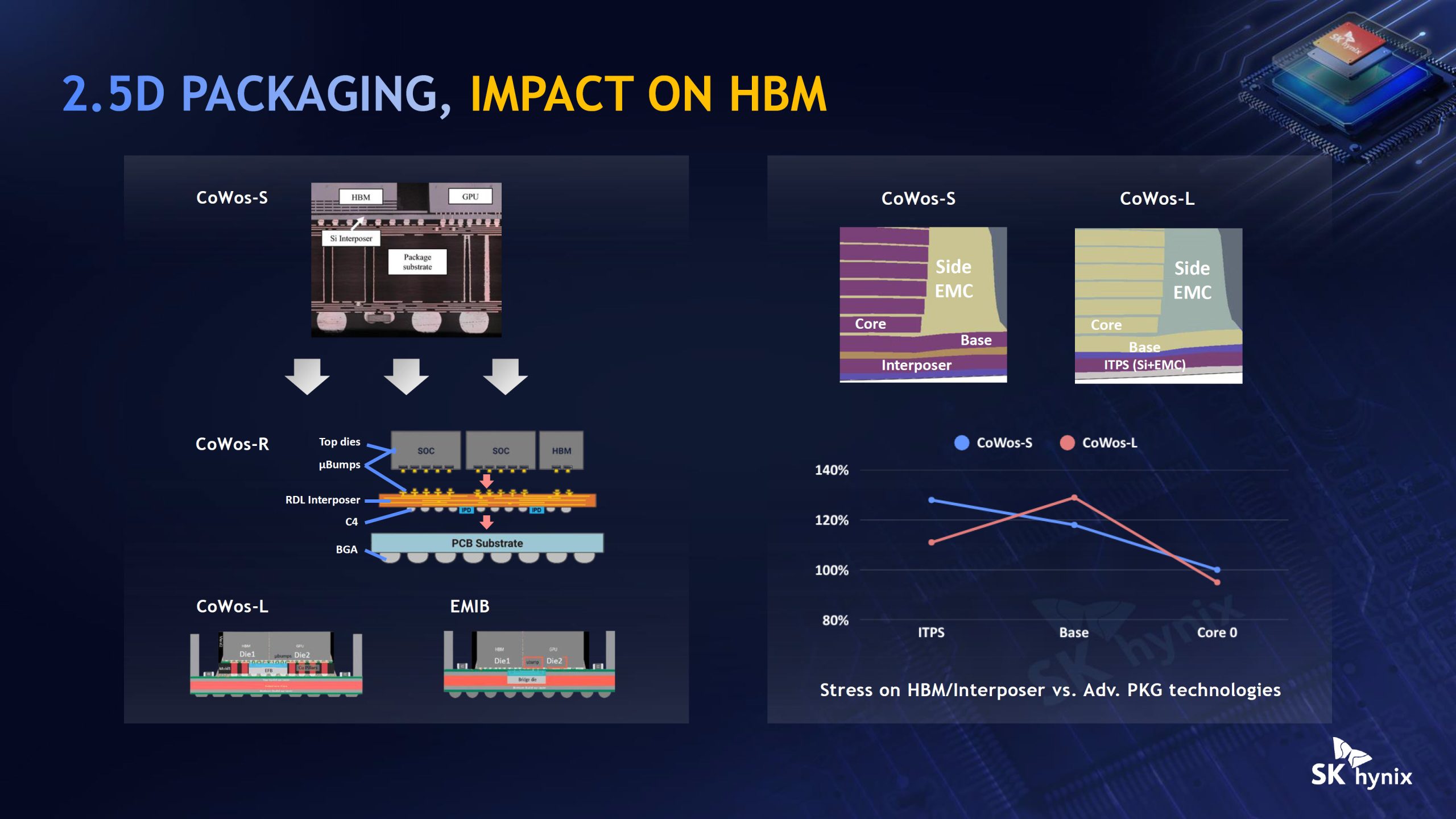 SK Hynix впроваджує передові технології пакування, включно з Intel EMIB, для високопродуктивної пам'яті HBM наступного покоління 19 SK Hynix впроваджує передові технології пакування, включно з Intel EMIB, для високопродуктивної пам'яті HBM наступного покоління 19