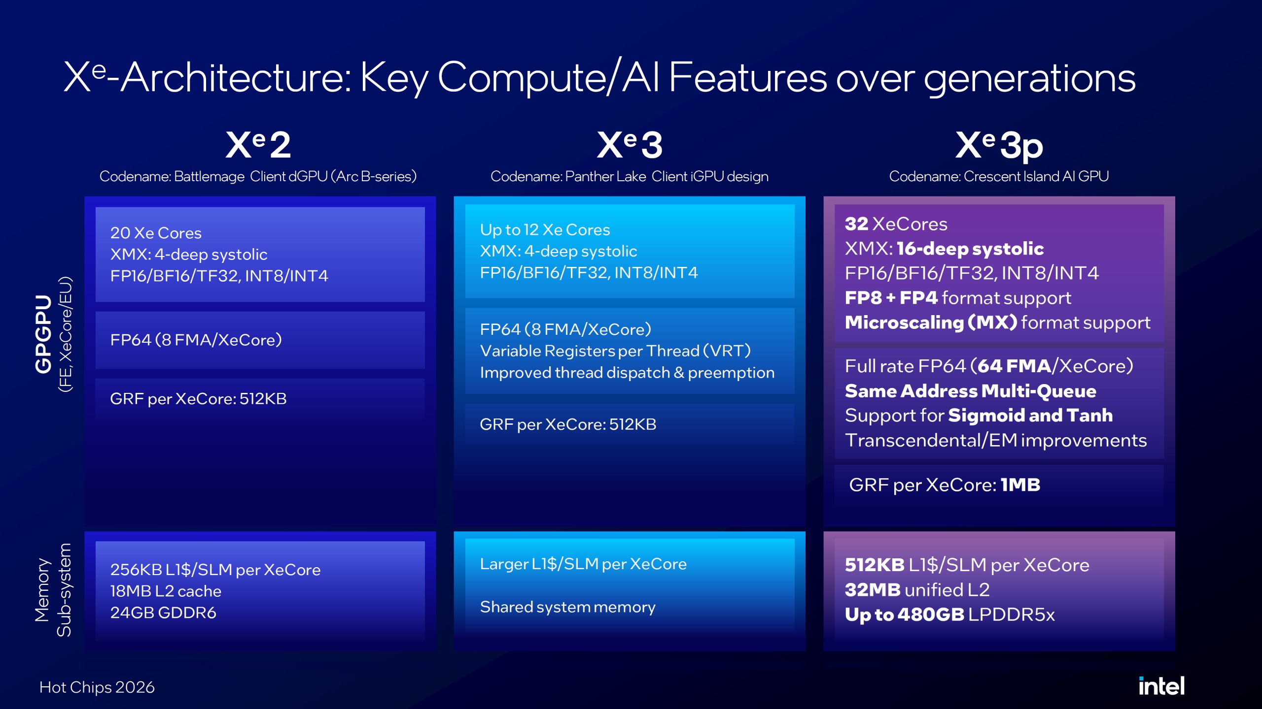 Intel Crescent Island: 32 Xe3P ядра для ШІ-агентів з LPDDR5X до 480 ГБ 11 Intel Crescent Island: 32 Xe3P ядра для ШІ-агентів з LPDDR5X до 480 ГБ 11
