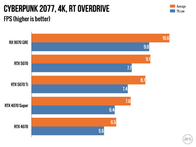 Radeon RX 7900 GRE: $549 за відеокарту, що розчаровує 28