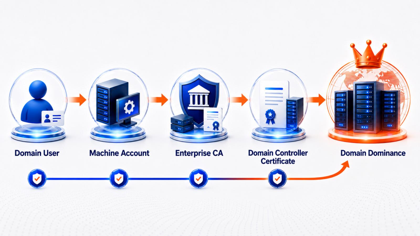 Certighost викриває приховування привілеїв у центрах сертифікації 2