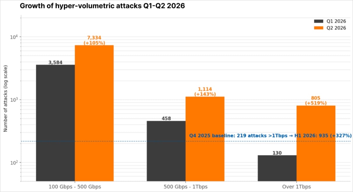 DDoS-атаки потужністю понад 1 Тбіт/с зросли вп'ятеро у другому кварталі 3 DDoS-атаки потужністю понад 1 Тбіт/с зросли вп'ятеро у другому кварталі 3
