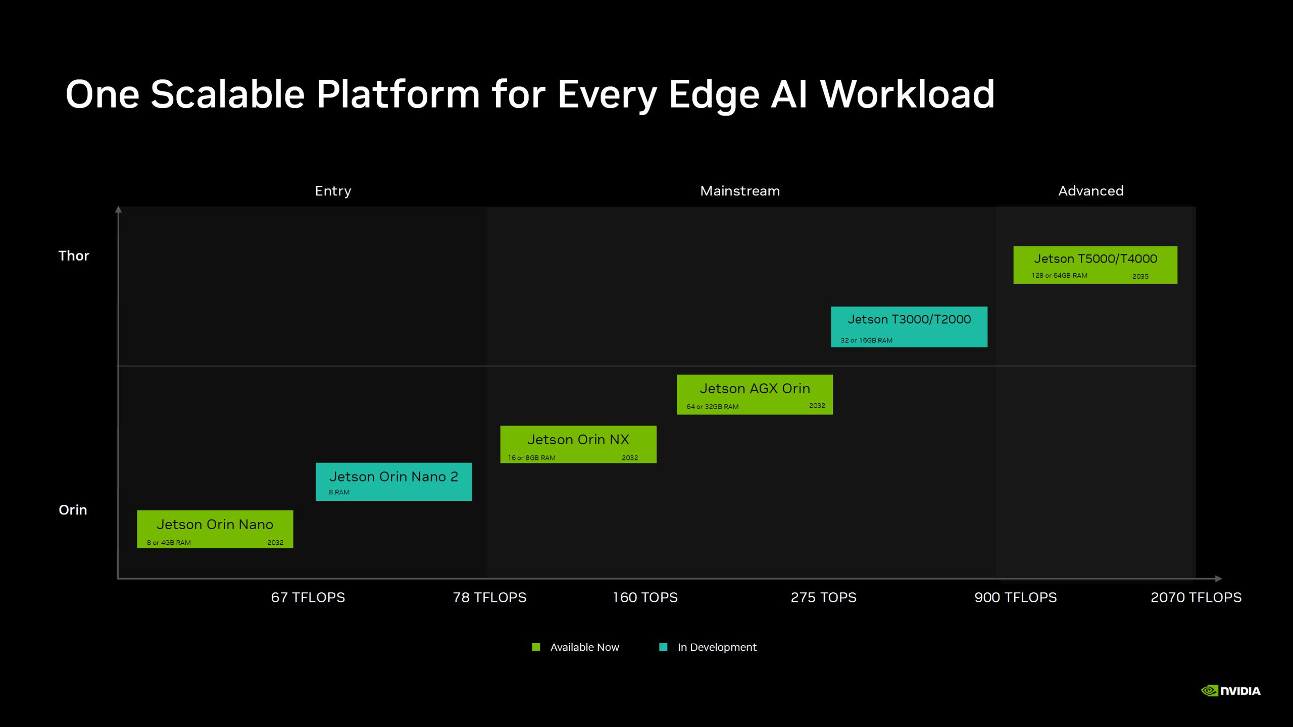 NVIDIA Jetson Orin Nano 2 подвоює продуктивність робототехніки та Edge AI, споживаючи на 40% менше енергії 3