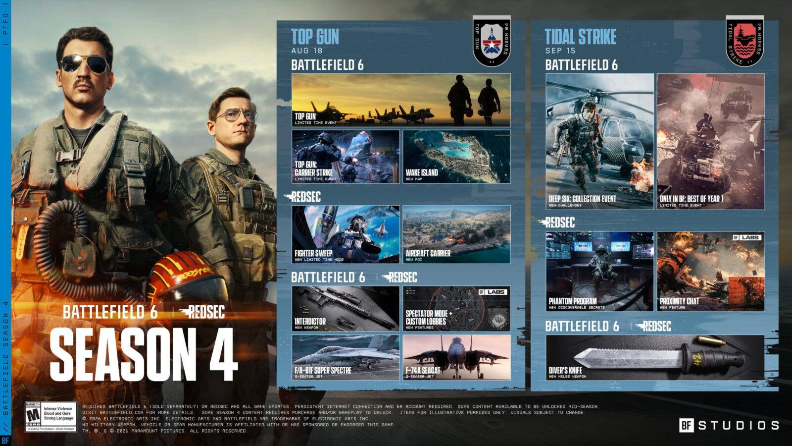 Battlefield 6: оновлення 1.4.2.0 приносить кросовер з Top Gun, повернення Wake Island та тиждень безкоштовної гри 5
