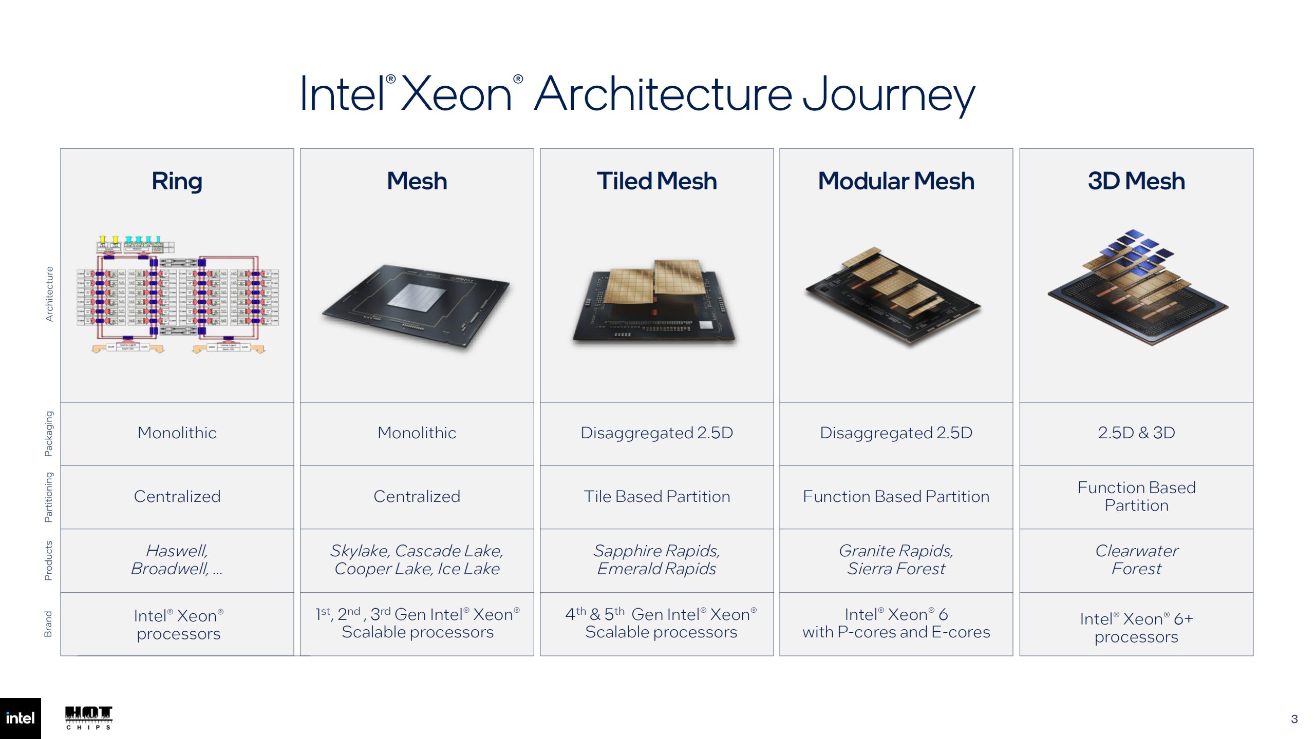 Intel Diamond Rapids Xeon 7 отримають 256 P-ядер та 1.28 ГБ кешу 3 Intel Diamond Rapids Xeon 7 отримають 256 P-ядер та 1.28 ГБ кешу 3