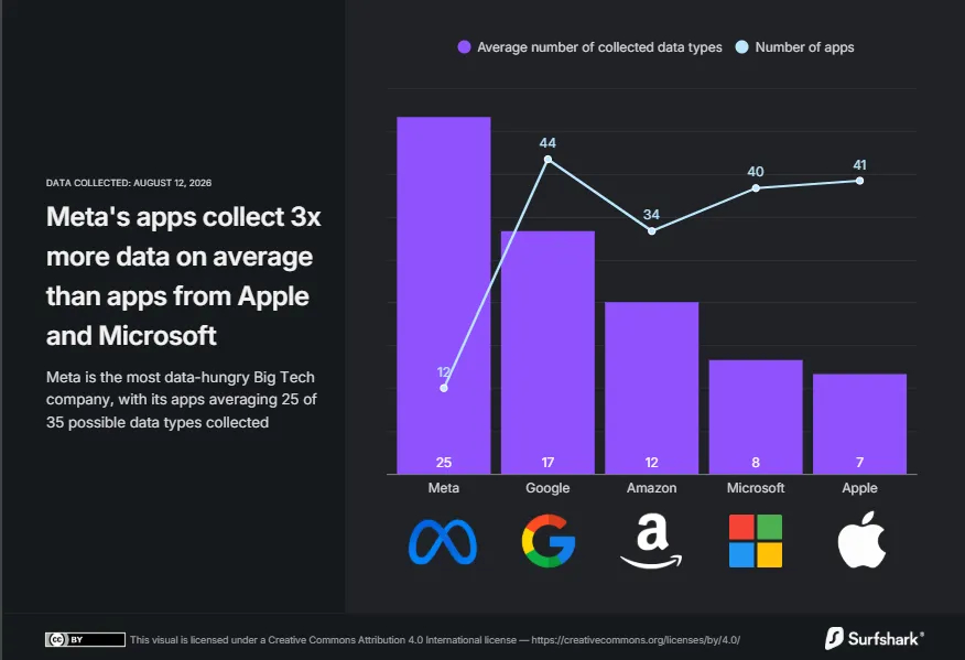 Meta-додатки збирають удвічі більше даних, ніж Apple і Microsoft 2