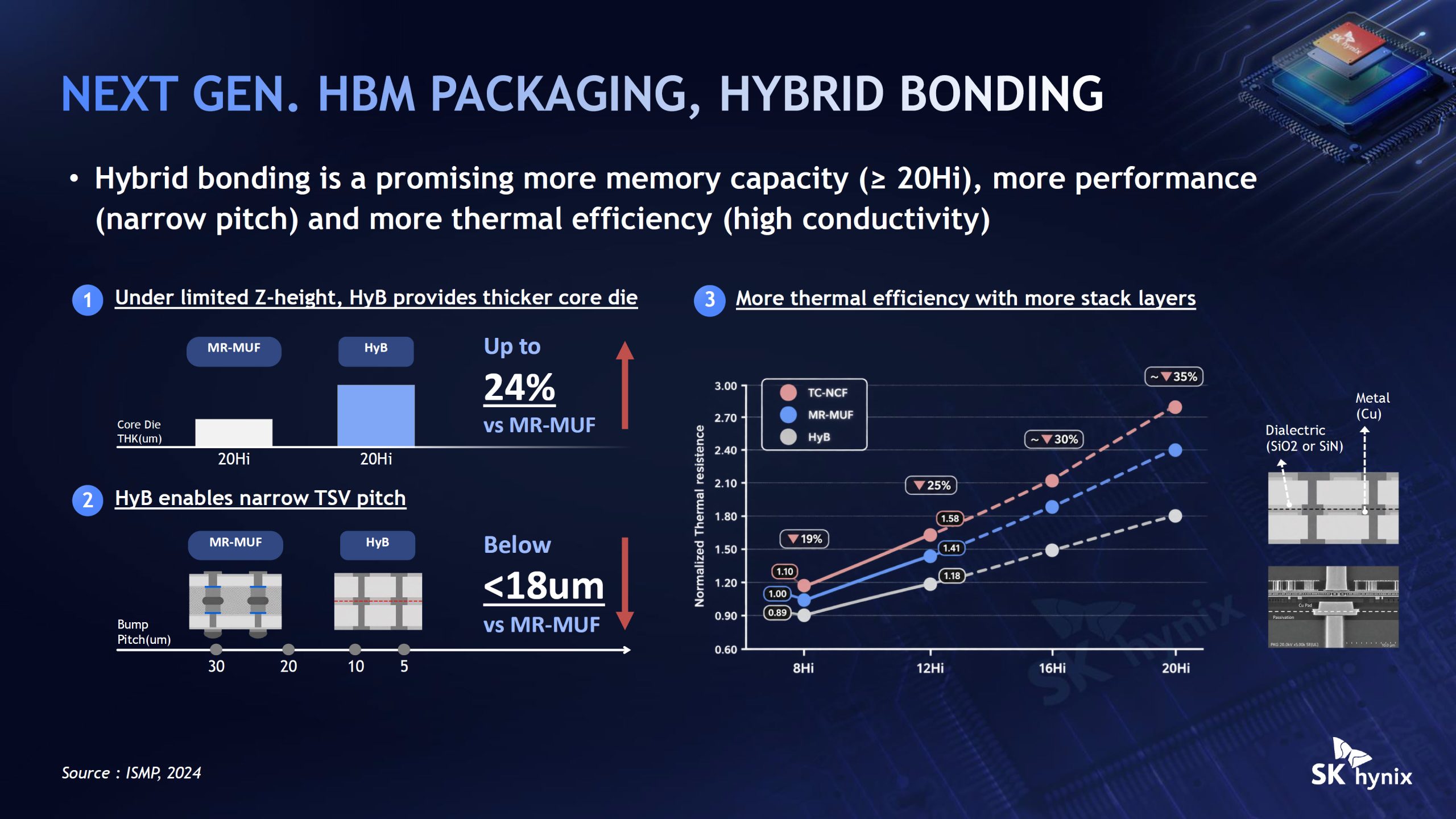 SK Hynix впроваджує передові технології пакування, включно з Intel EMIB, для високопродуктивної пам'яті HBM наступного покоління 13 SK Hynix впроваджує передові технології пакування, включно з Intel EMIB, для високопродуктивної пам'яті HBM наступного покоління 13