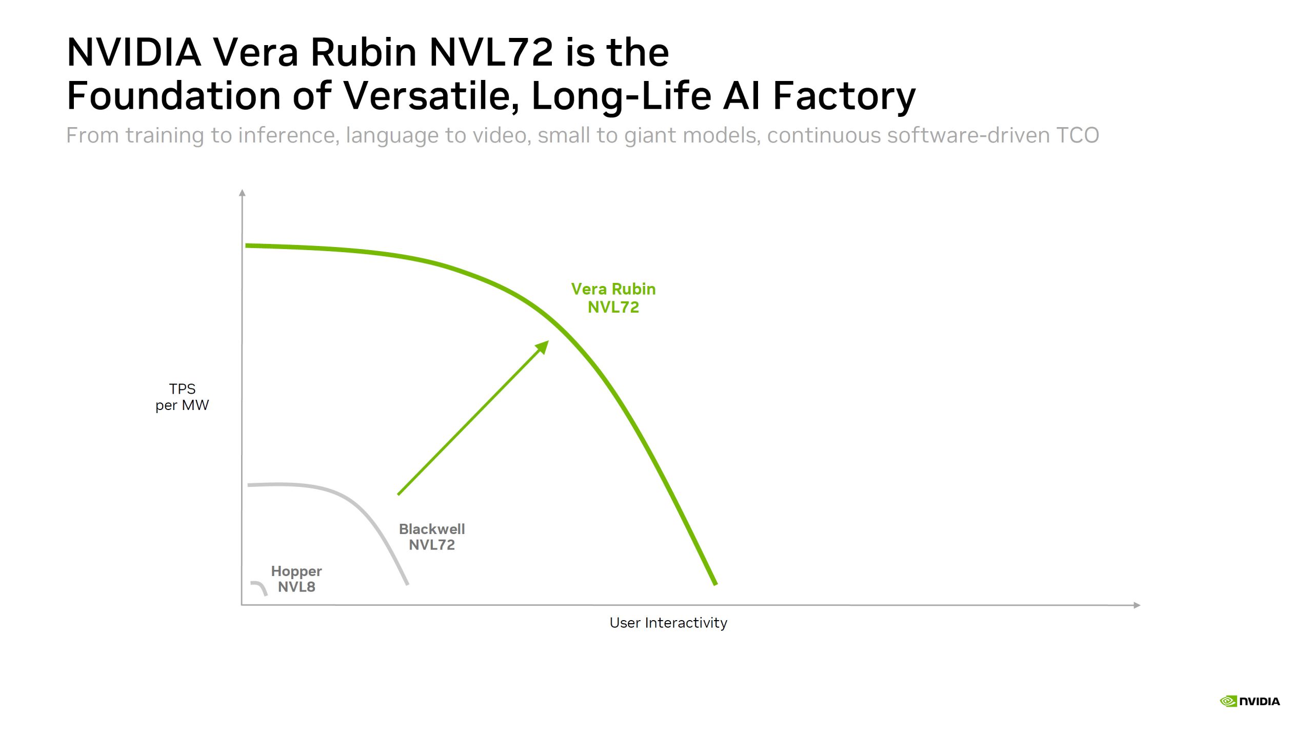 NVIDIA Vera Rubin: в 30 раз швидший та в 35 раз дешевший для штучного інтелекту 6