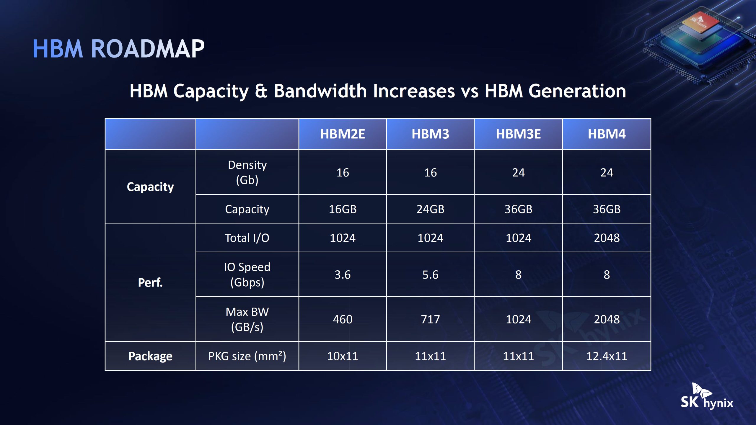 SK Hynix впроваджує передові технології пакування, включно з Intel EMIB, для високопродуктивної пам'яті HBM наступного покоління 4 SK Hynix впроваджує передові технології пакування, включно з Intel EMIB, для високопродуктивної пам'яті HBM наступного покоління 4