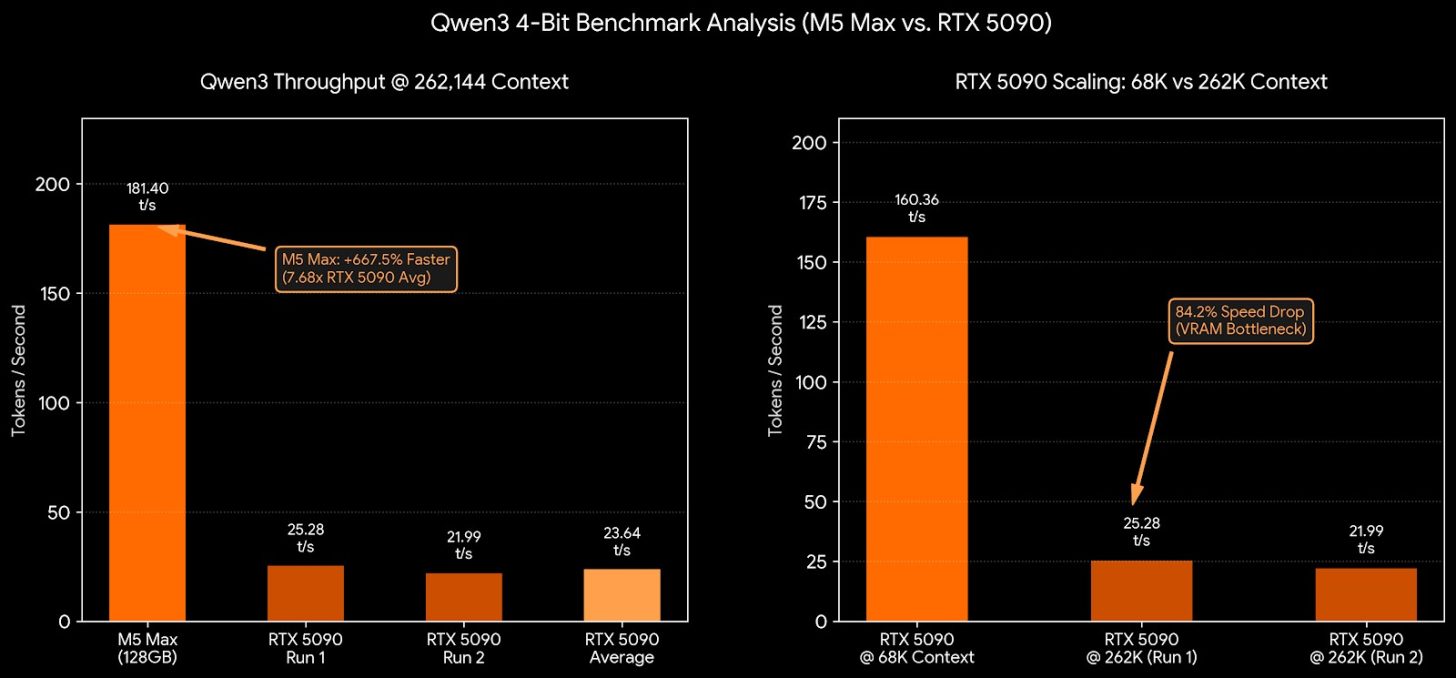 RTX 5090 випереджає M5 Max у обробці запитів LLM до 133% 3