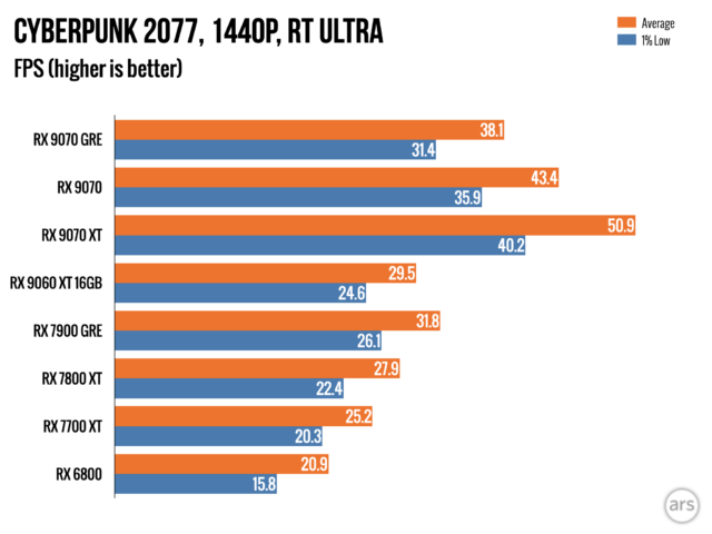 Radeon RX 7900 GRE: $549 за відеокарту, що розчаровує 6