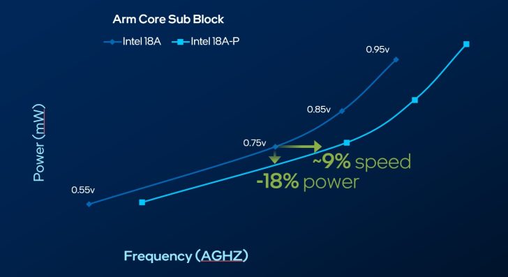 Intel 18A-P досяг 30% приросту частоти на 0.5V на кремнії з виробництва 5