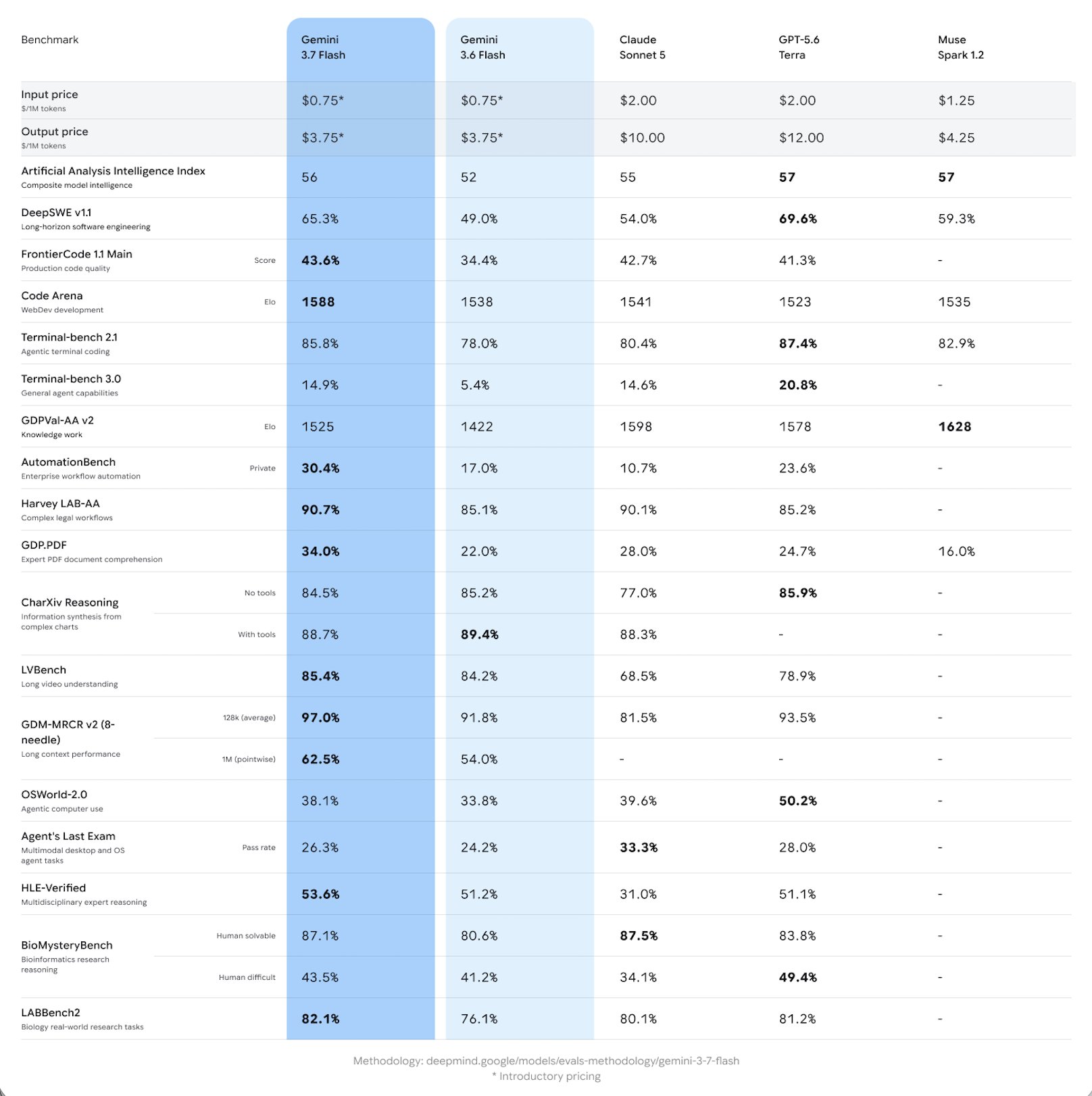 Google Gemini 3.7 Flash: знижка 50% на кодування та агенти 3 Google Gemini 3.7 Flash: знижка 50% на кодування та агенти 3