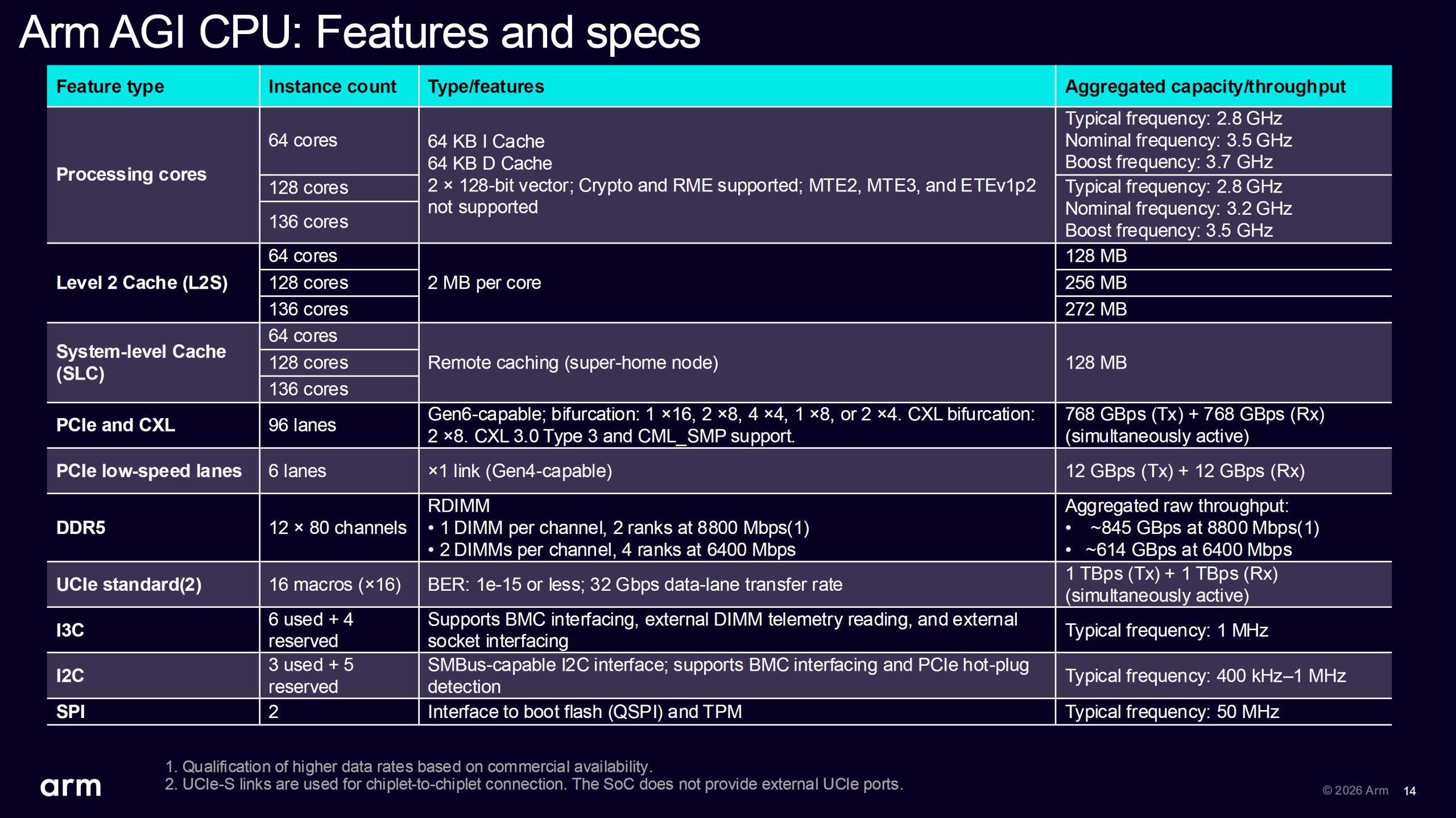 Arm розкриває секрети процесора AGI для ШІ: два чіплети, 136 ядер Neoverse V3 і попит на 2 млрд доларів 13