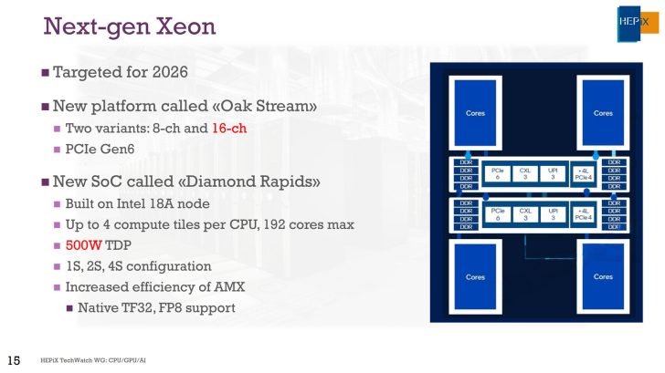 Intel Diamond Rapids “Xeon 7” із 32 ядрами та 240 МБ кешу L3 на платформі Oakstream: що відомо про новий чип 3 Intel Diamond Rapids “Xeon 7” із 32 ядрами та 240 МБ кешу L3 на платформі Oakstream: що відомо про новий чип 3