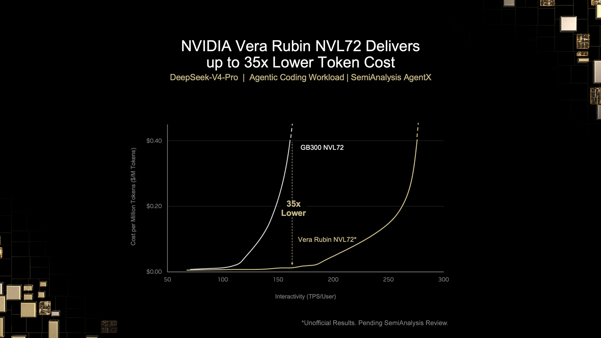 NVIDIA Vera Rubin: в 30 раз швидший та в 35 раз дешевший для штучного інтелекту 8