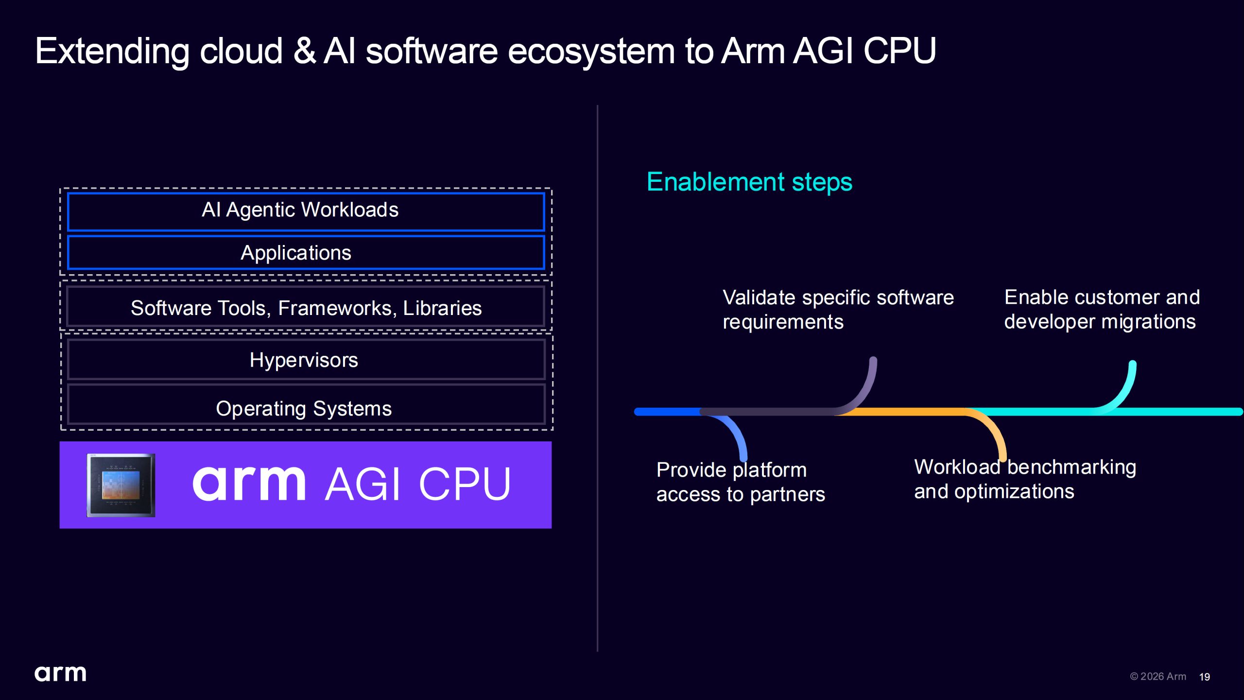 Arm розкриває секрети процесора AGI для ШІ: два чіплети, 136 ядер Neoverse V3 і попит на 2 млрд доларів 18