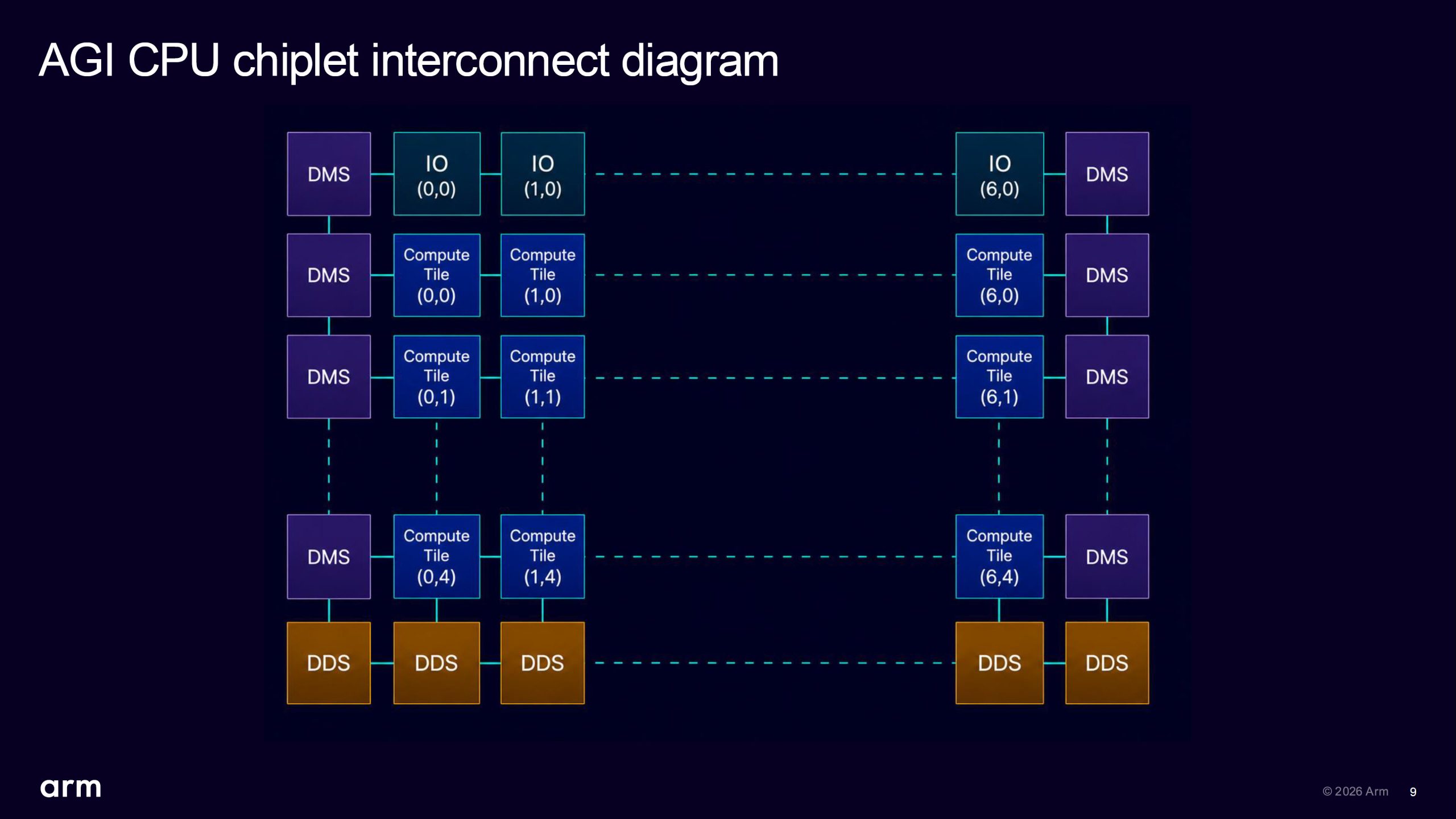 Arm розкриває секрети процесора AGI для ШІ: два чіплети, 136 ядер Neoverse V3 і попит на 2 млрд доларів 8